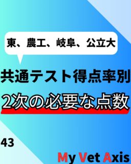 受験生の皆さんこんにちは！
本日は２次試験で取らないといけない点数の目安についてまとめました！
ぜひ出願、勉強の参考にしてください！

記事を読みたい方はプロフィールから読むことができます！⁡
⁡@my_vet_axis

MVAでは獣医になりたい学生を応援するため、受験対策、先輩獣医師へのインタビュー、日常生活紹介など様々な活動をしています！！⁡
⁡少しでも気になった方はプロフィールからYouTubeや記事、Twitterを見てみてください！⁡
⁡@my_vet_axis
#獣医 #獣医師 ⁡#獣医学部志望 #獣医学部志望さんと繋がりたい #獣医学部 #受験生 #受験 #受験生の母 #浪人 #獣医 #獣医学部志望 #獣医学生 #浪人生 #動物 #模擬試験 #模試 #勉強 #獣医師国家試験 #CBT